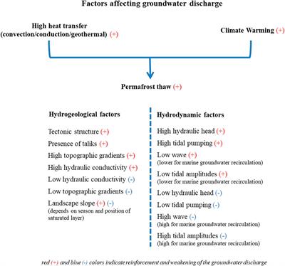 Permafrost and groundwater interaction: current state and future perspective